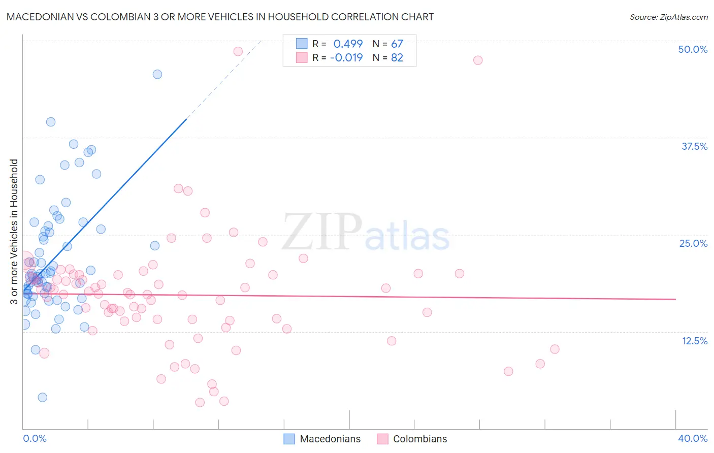 Macedonian vs Colombian 3 or more Vehicles in Household