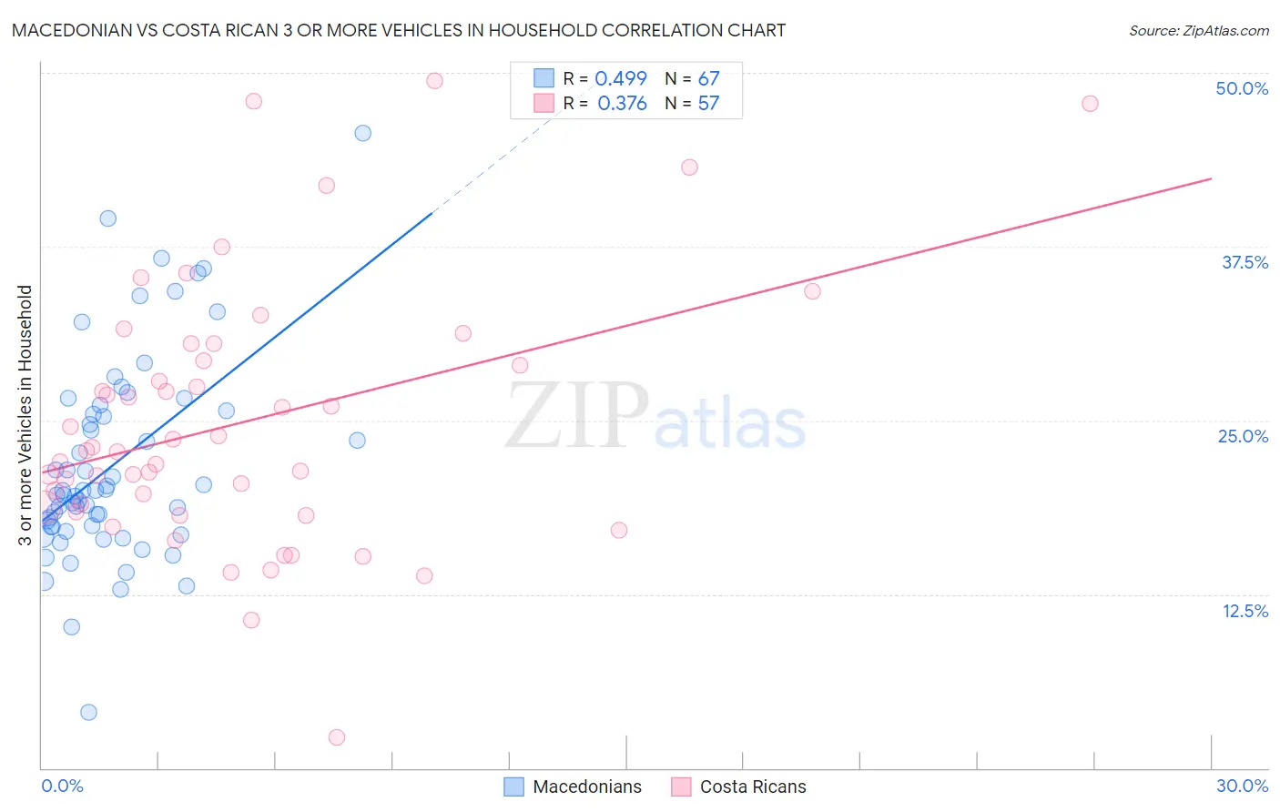 Macedonian vs Costa Rican 3 or more Vehicles in Household