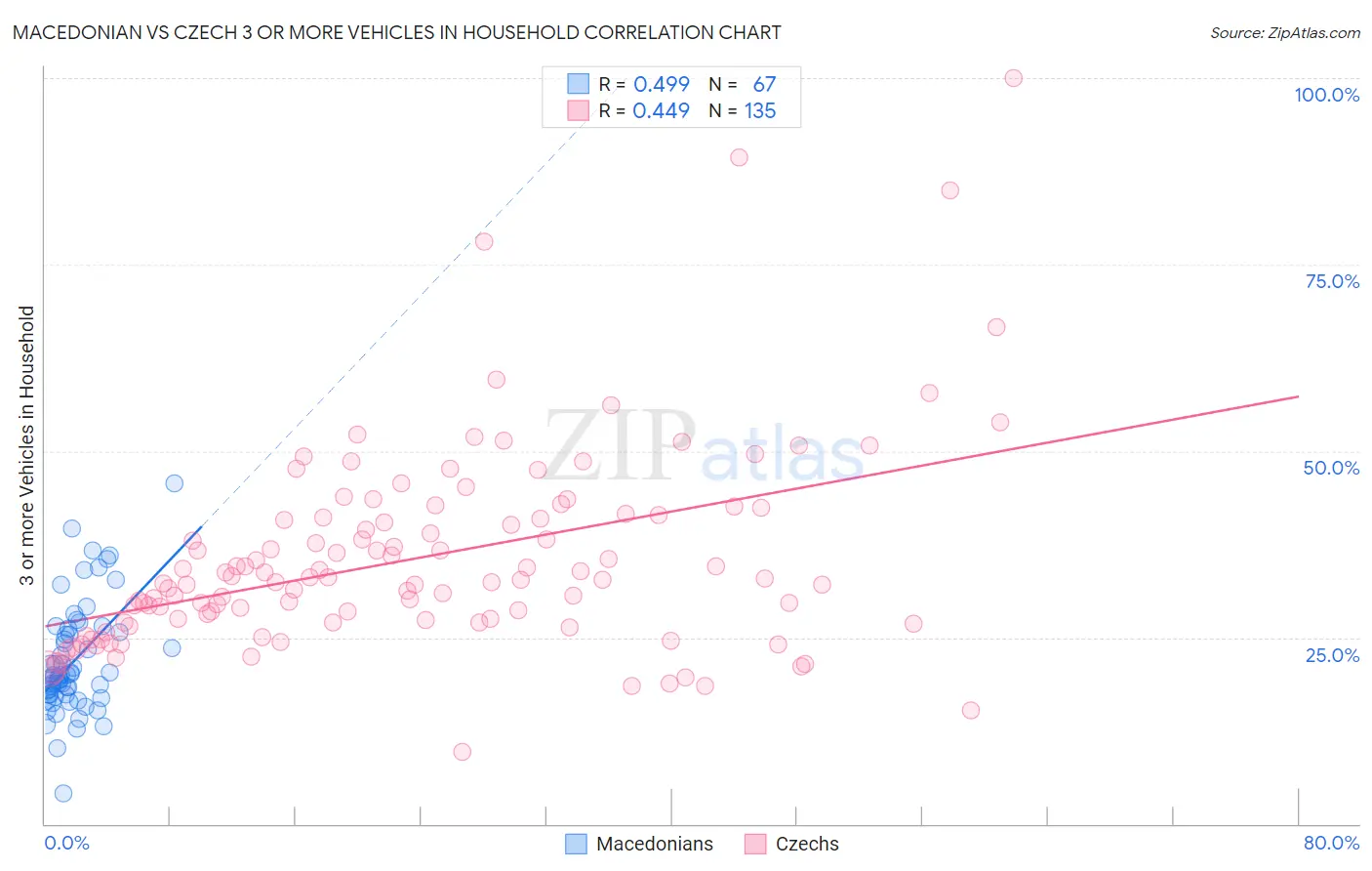 Macedonian vs Czech 3 or more Vehicles in Household