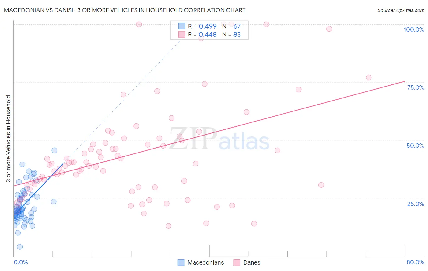 Macedonian vs Danish 3 or more Vehicles in Household