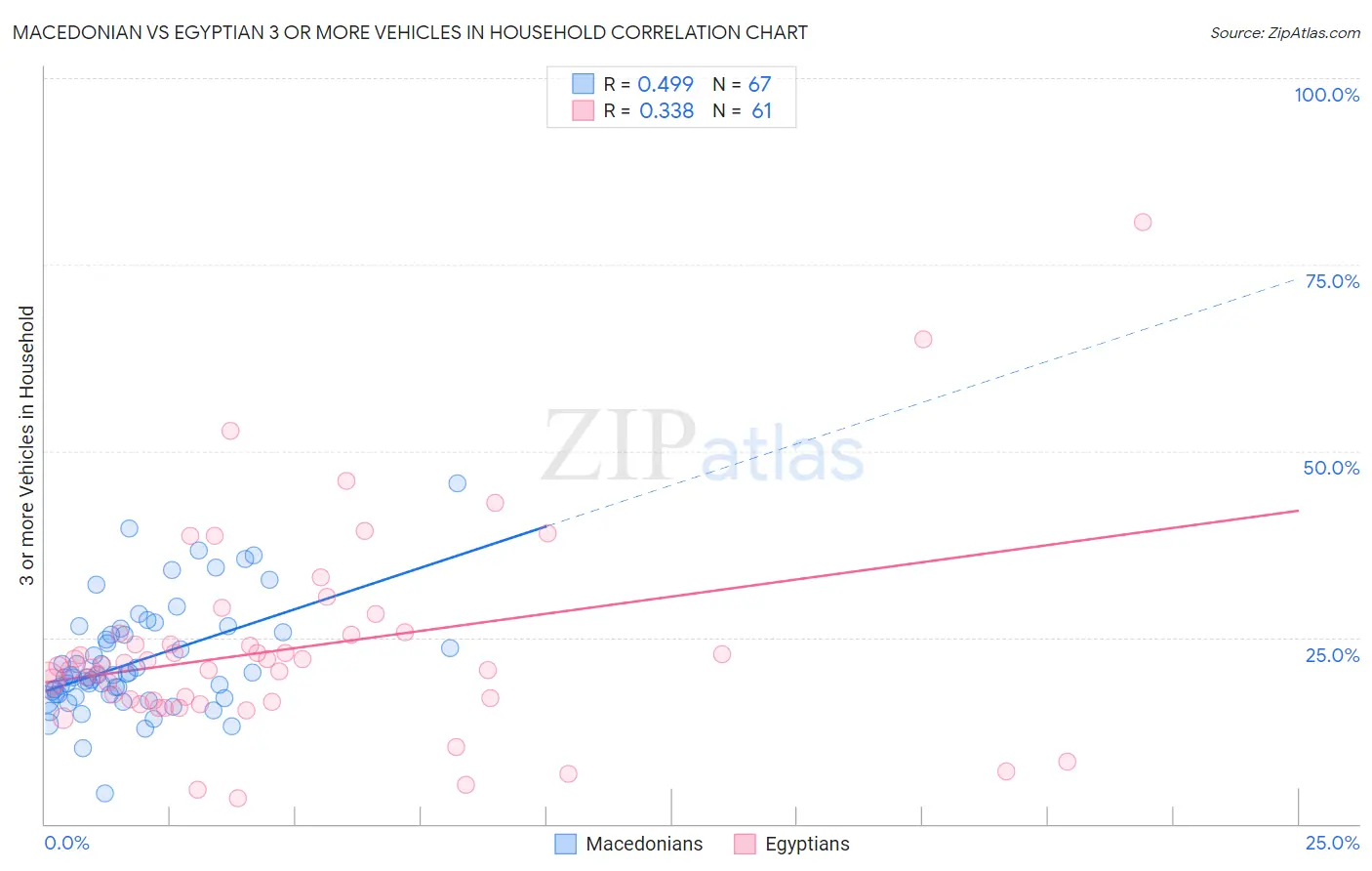 Macedonian vs Egyptian 3 or more Vehicles in Household
