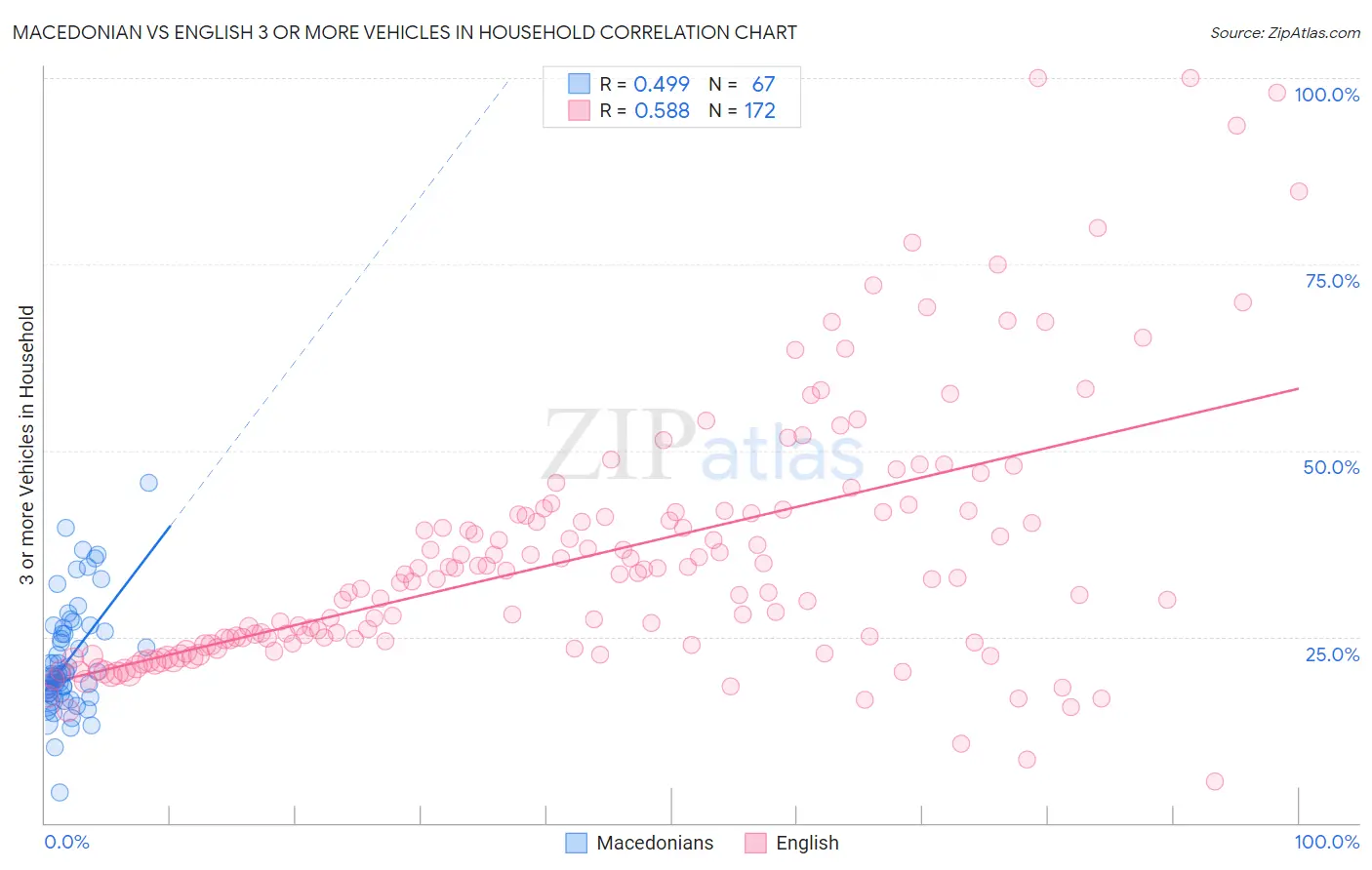 Macedonian vs English 3 or more Vehicles in Household