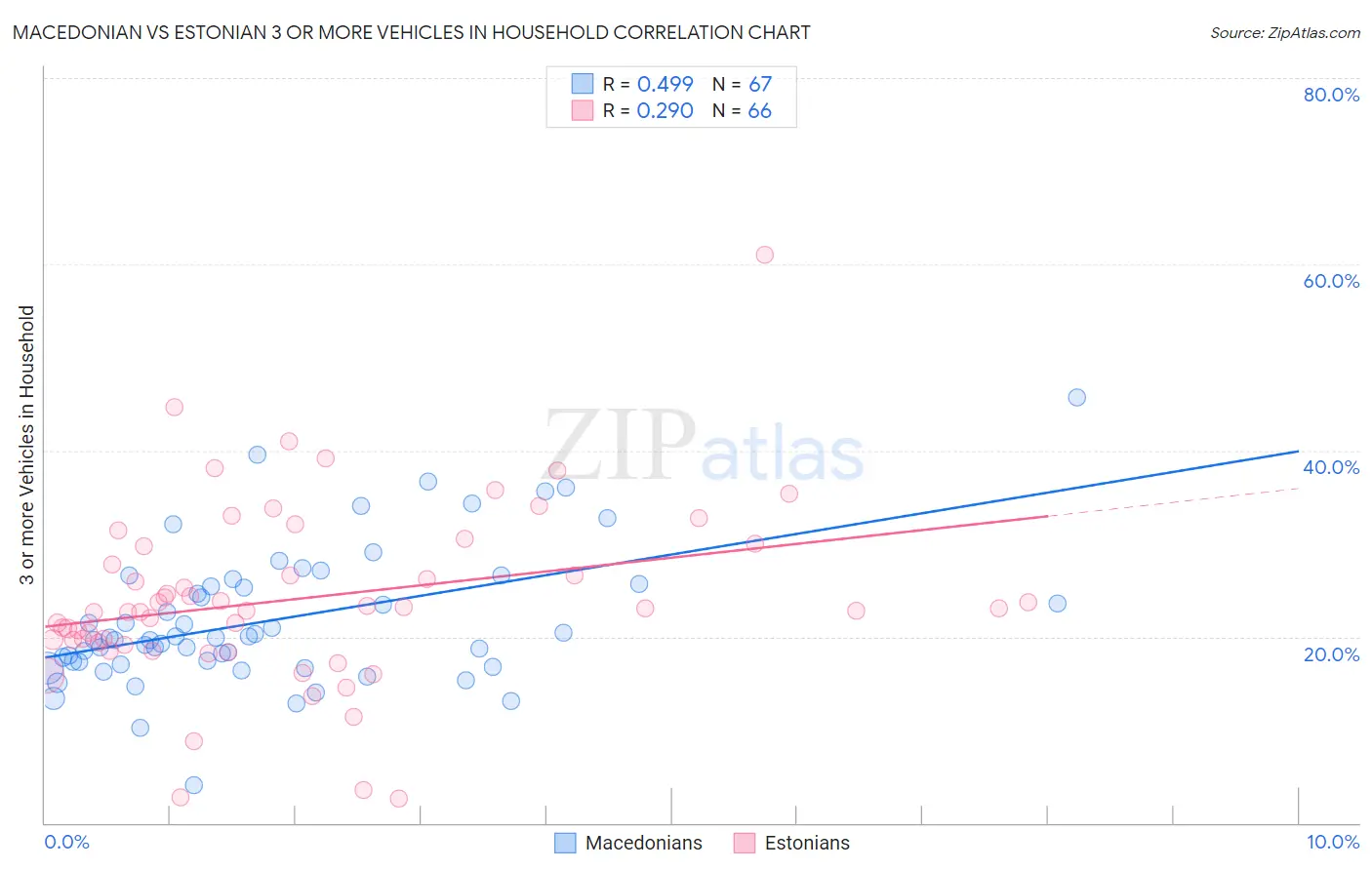 Macedonian vs Estonian 3 or more Vehicles in Household