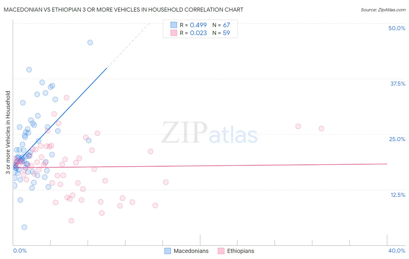 Macedonian vs Ethiopian 3 or more Vehicles in Household