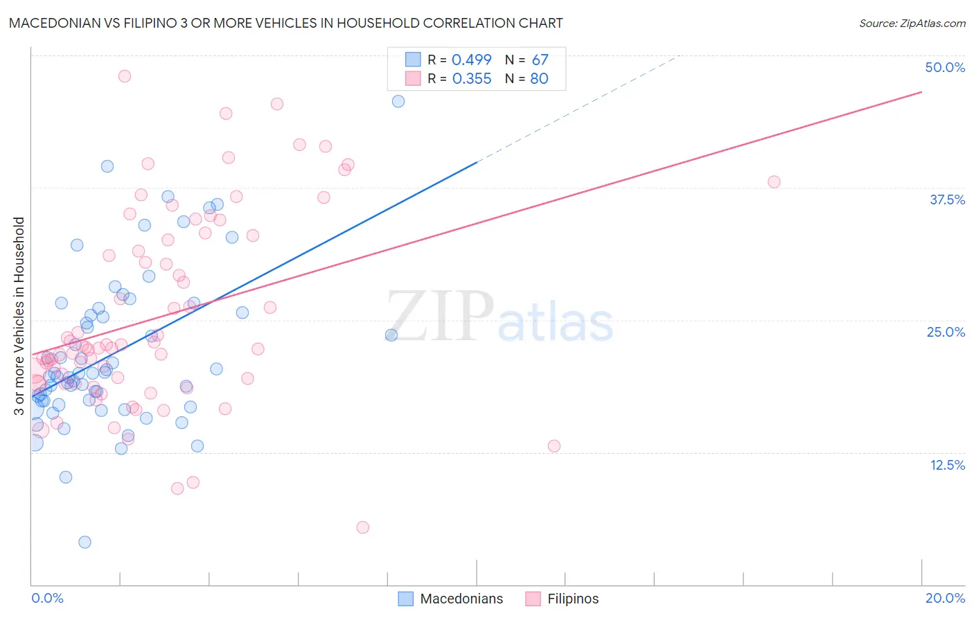 Macedonian vs Filipino 3 or more Vehicles in Household