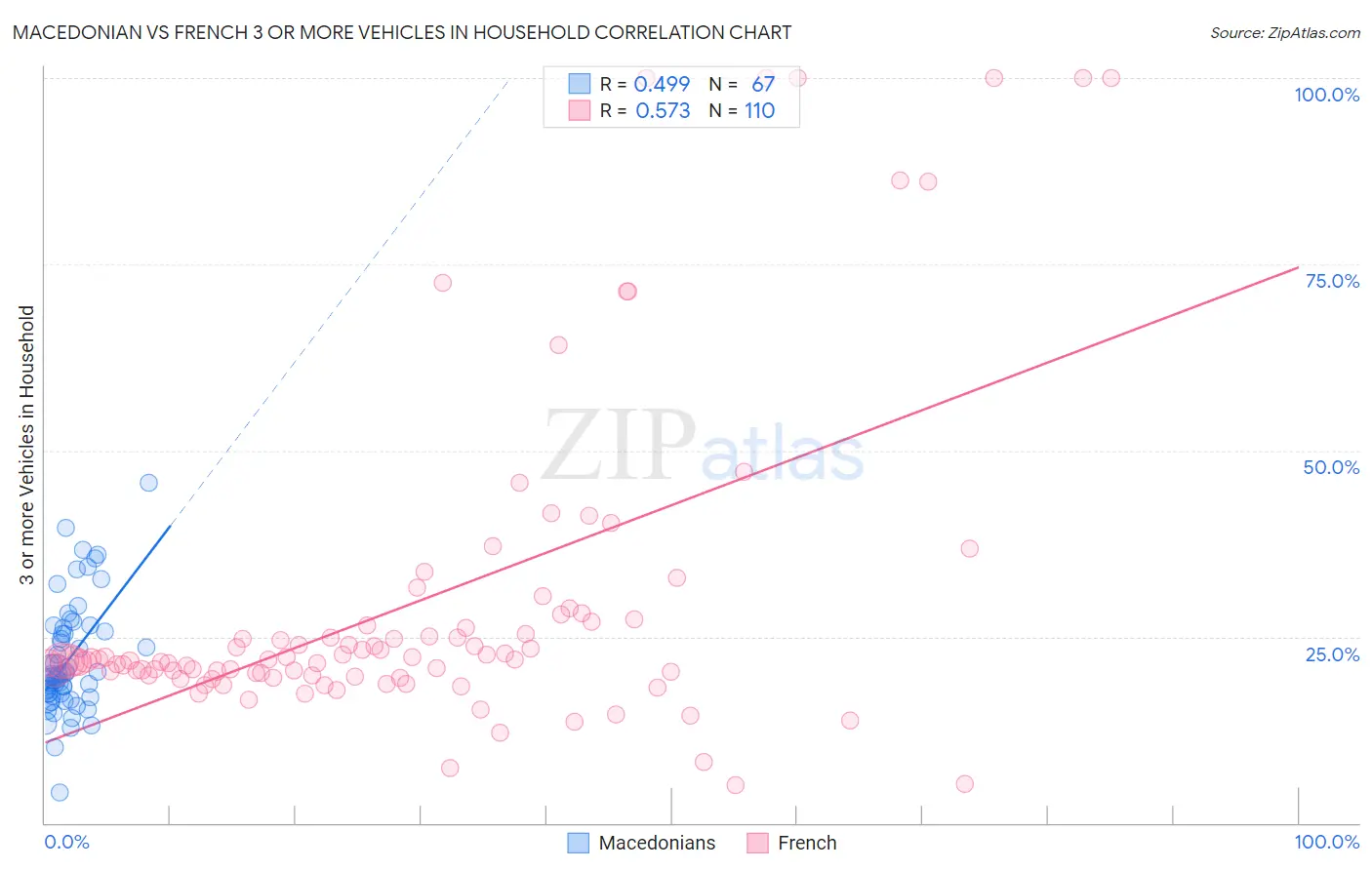Macedonian vs French 3 or more Vehicles in Household