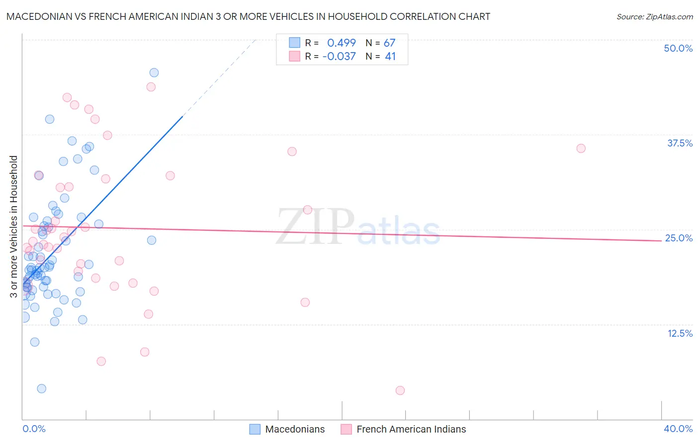 Macedonian vs French American Indian 3 or more Vehicles in Household