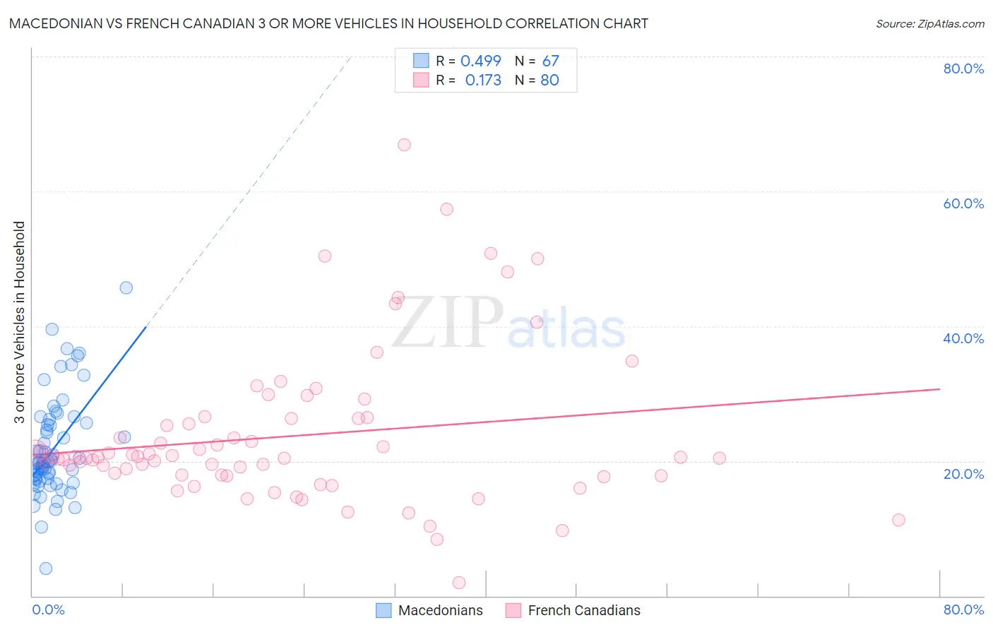 Macedonian vs French Canadian 3 or more Vehicles in Household