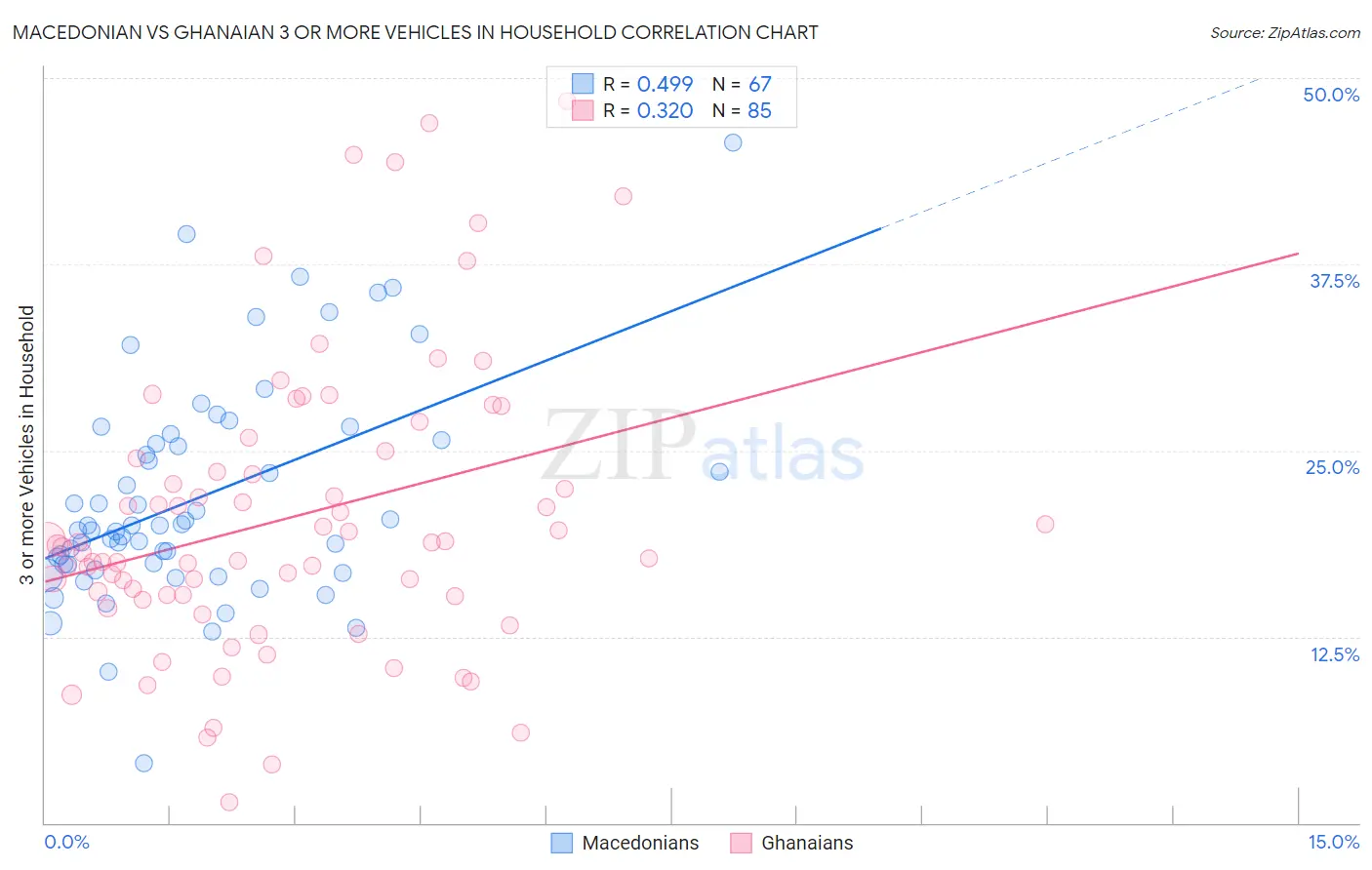 Macedonian vs Ghanaian 3 or more Vehicles in Household