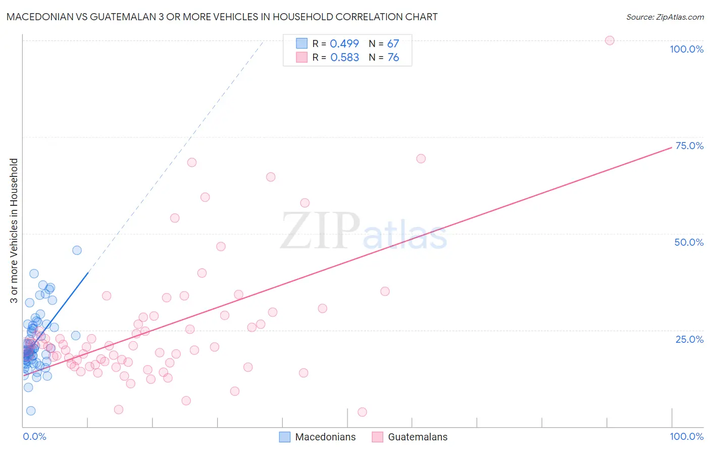 Macedonian vs Guatemalan 3 or more Vehicles in Household