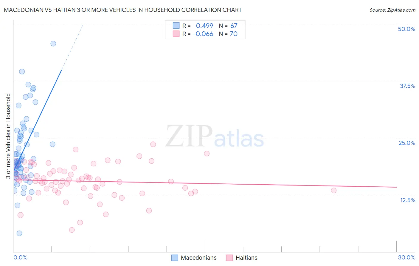 Macedonian vs Haitian 3 or more Vehicles in Household