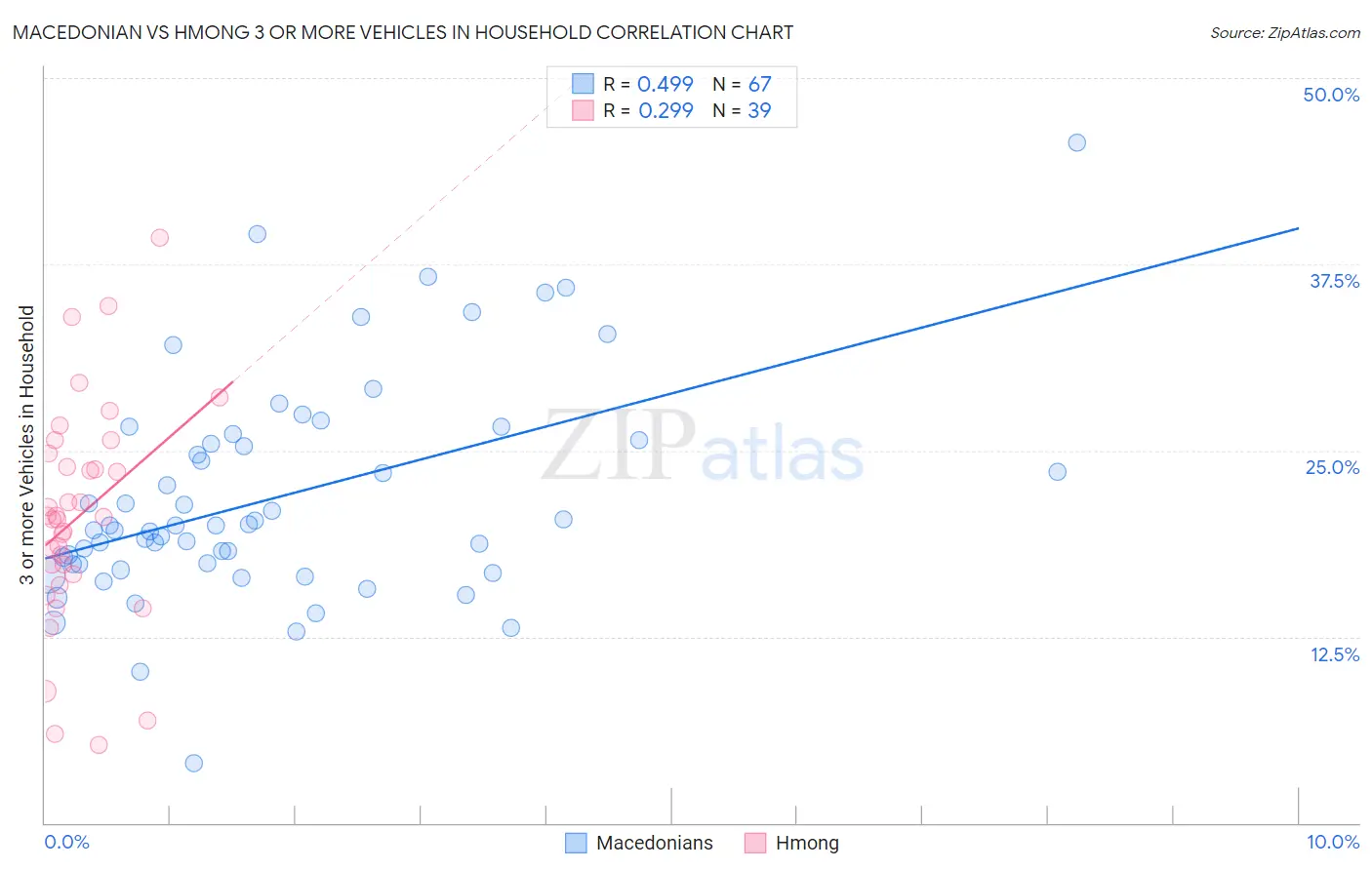 Macedonian vs Hmong 3 or more Vehicles in Household