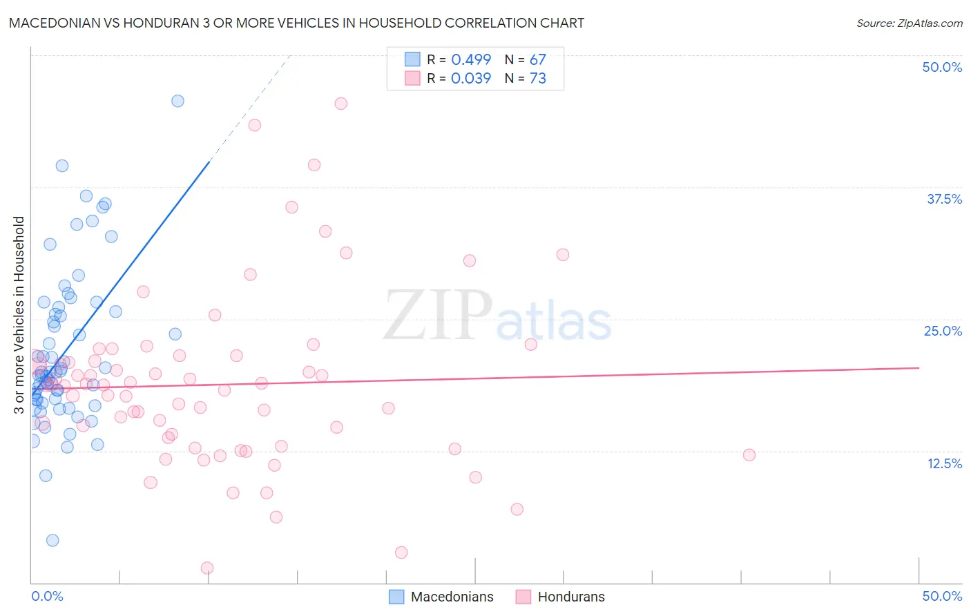 Macedonian vs Honduran 3 or more Vehicles in Household