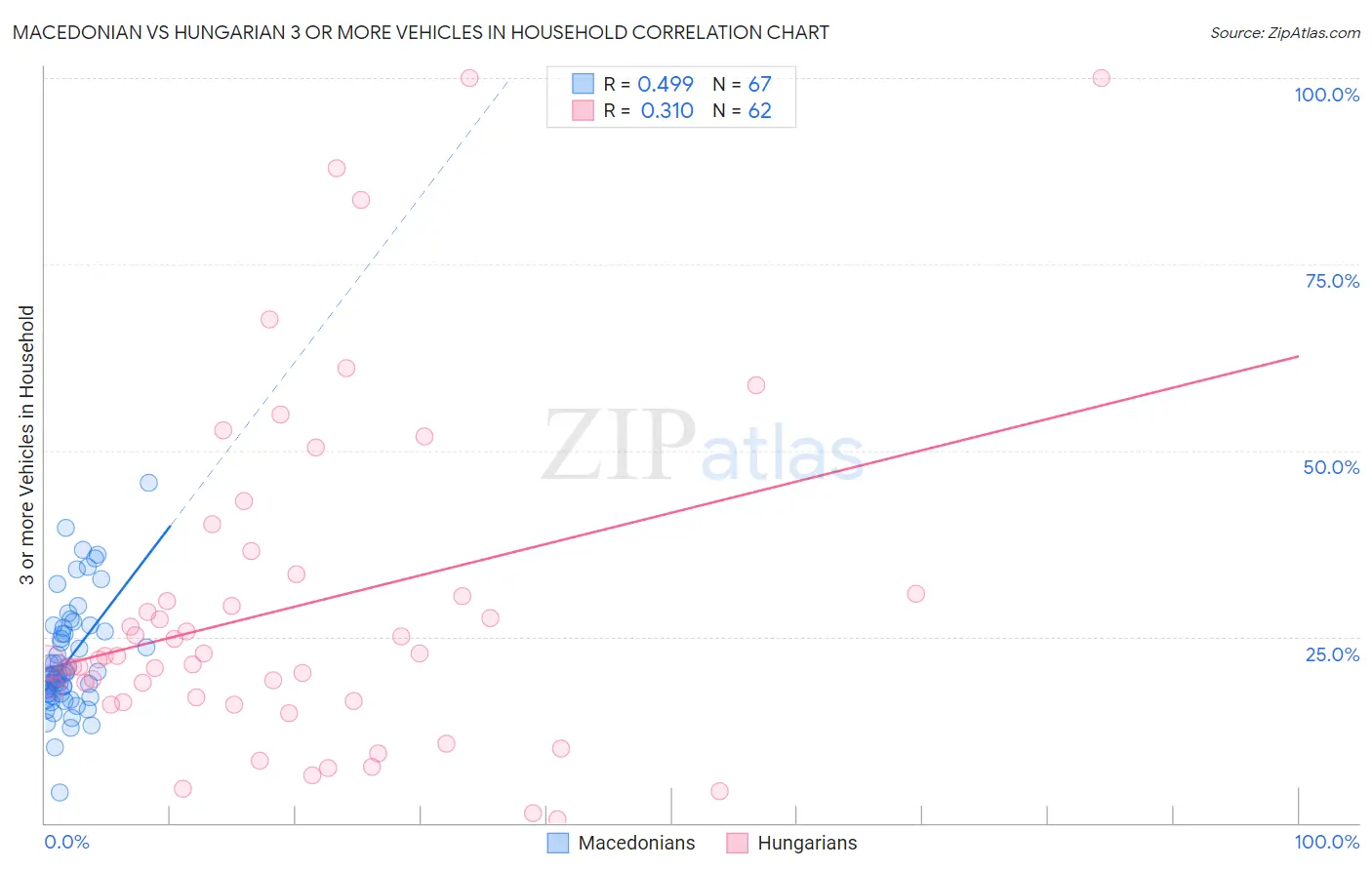 Macedonian vs Hungarian 3 or more Vehicles in Household