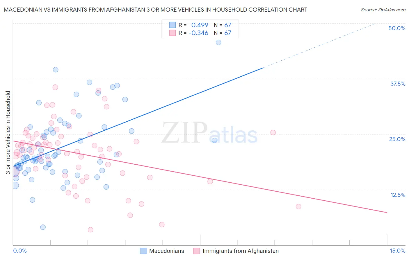 Macedonian vs Immigrants from Afghanistan 3 or more Vehicles in Household