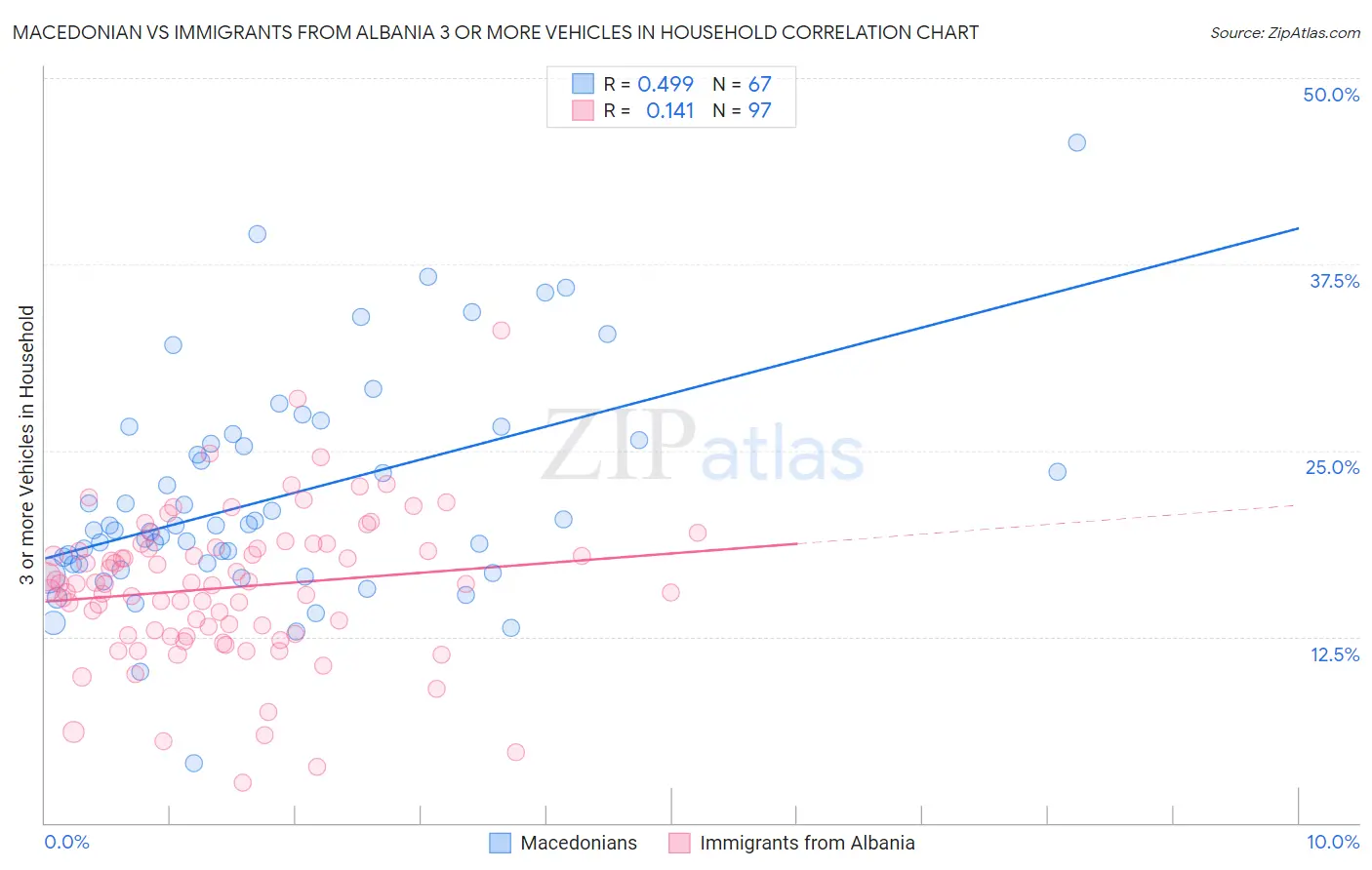 Macedonian vs Immigrants from Albania 3 or more Vehicles in Household