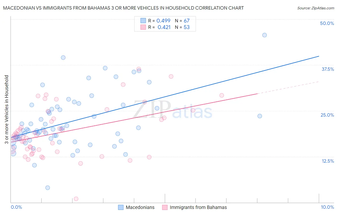 Macedonian vs Immigrants from Bahamas 3 or more Vehicles in Household