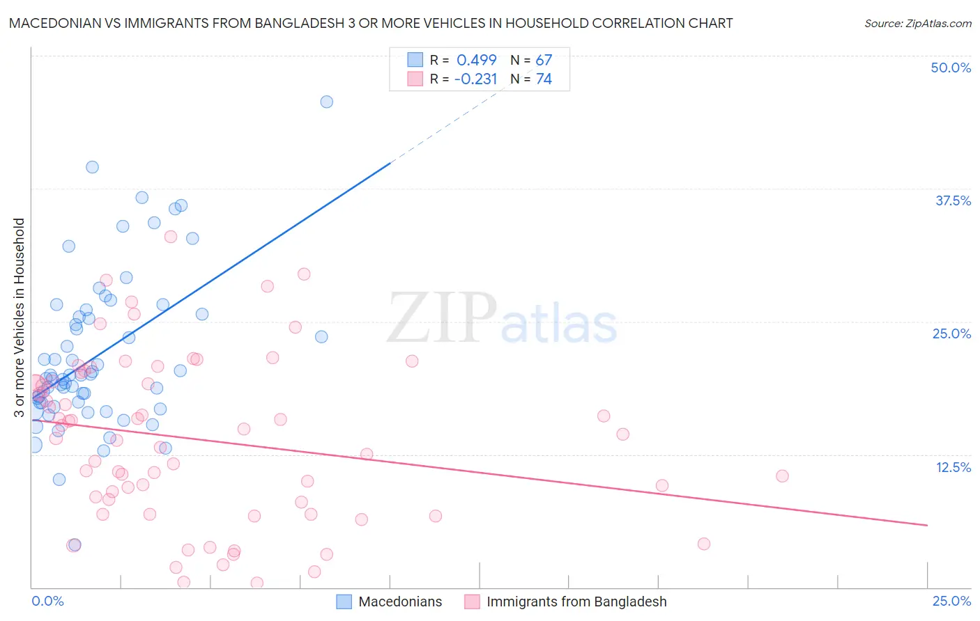 Macedonian vs Immigrants from Bangladesh 3 or more Vehicles in Household