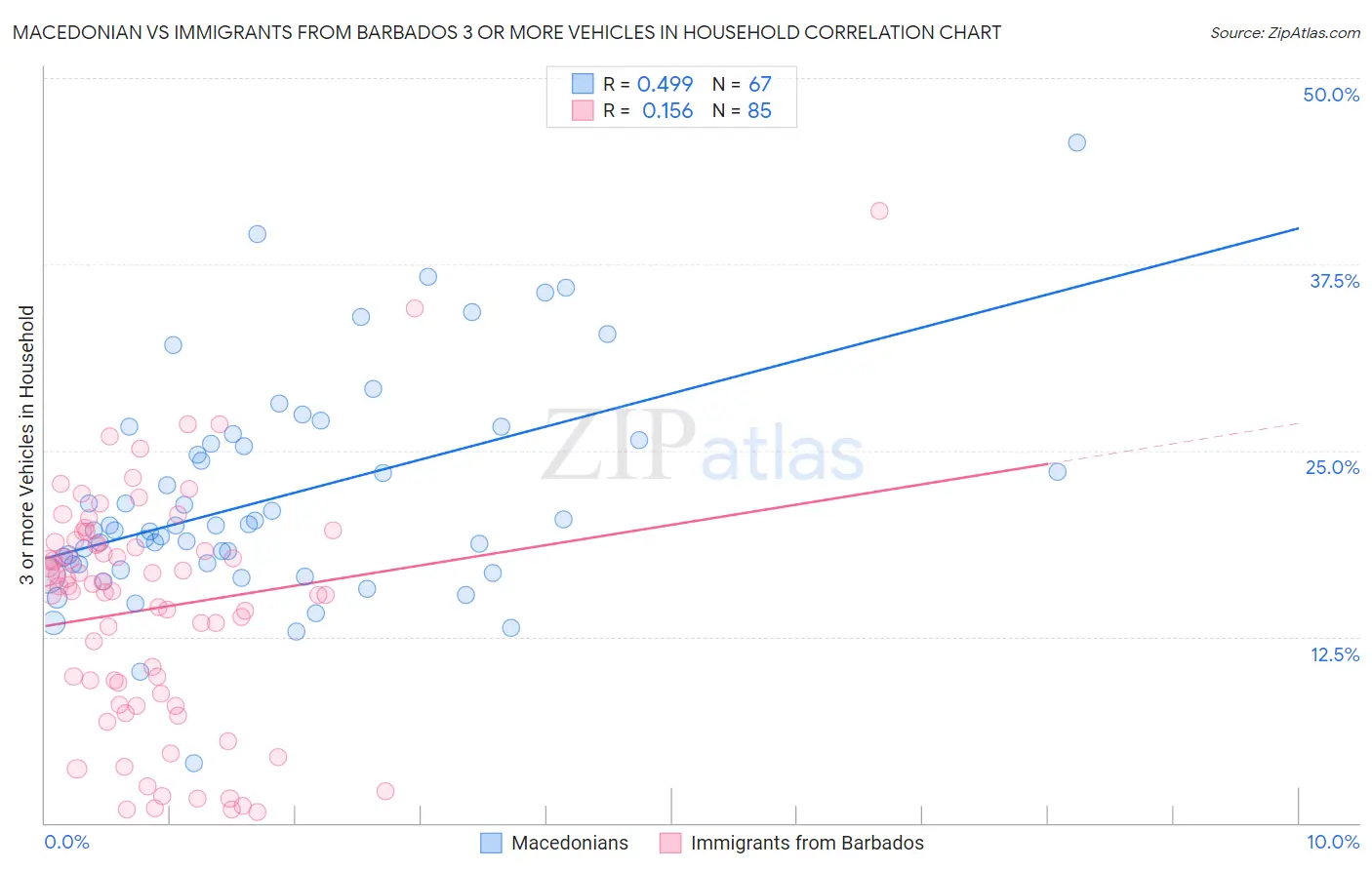 Macedonian vs Immigrants from Barbados 3 or more Vehicles in Household