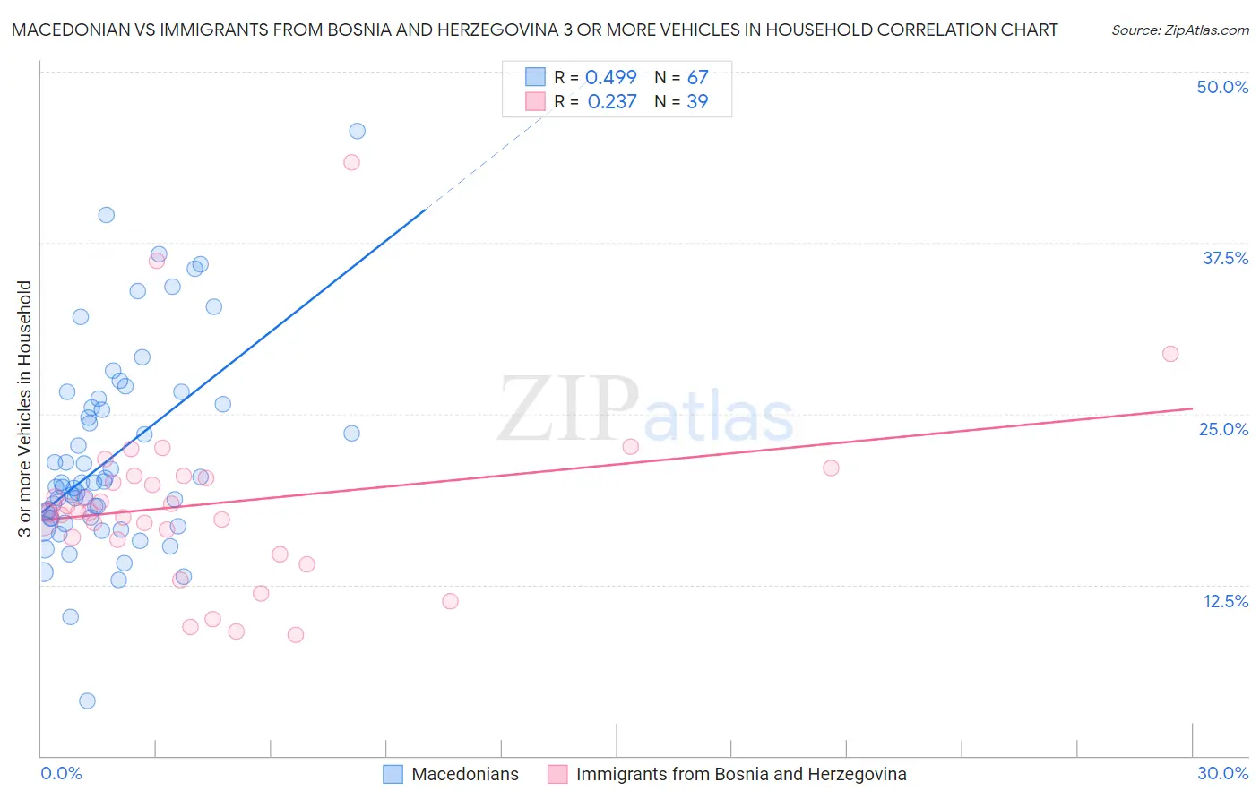 Macedonian vs Immigrants from Bosnia and Herzegovina 3 or more Vehicles in Household