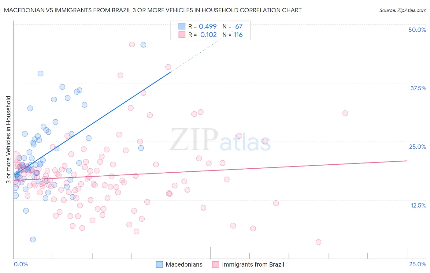 Macedonian vs Immigrants from Brazil 3 or more Vehicles in Household