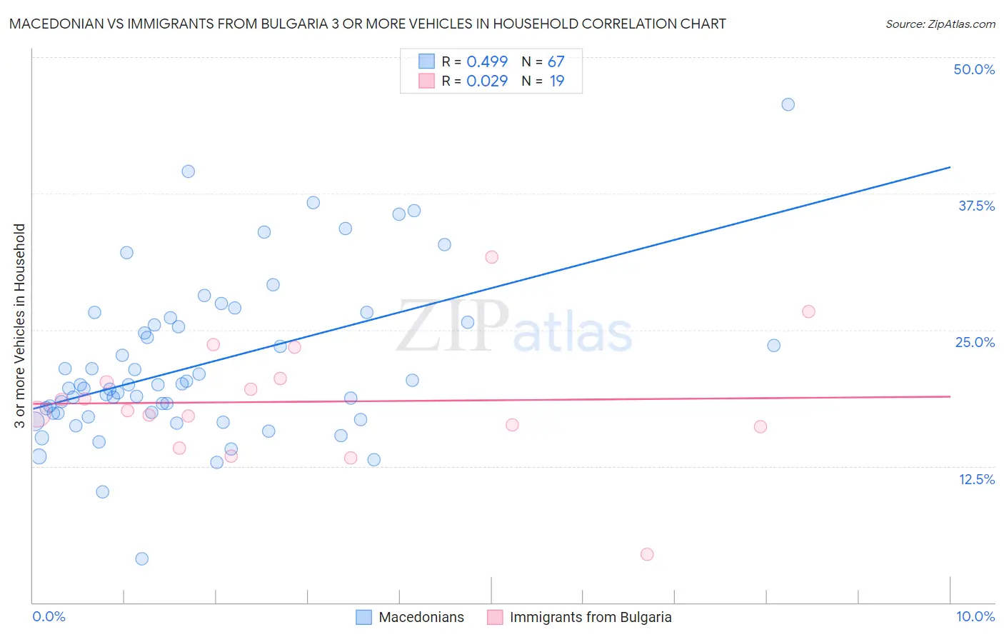 Macedonian vs Immigrants from Bulgaria 3 or more Vehicles in Household