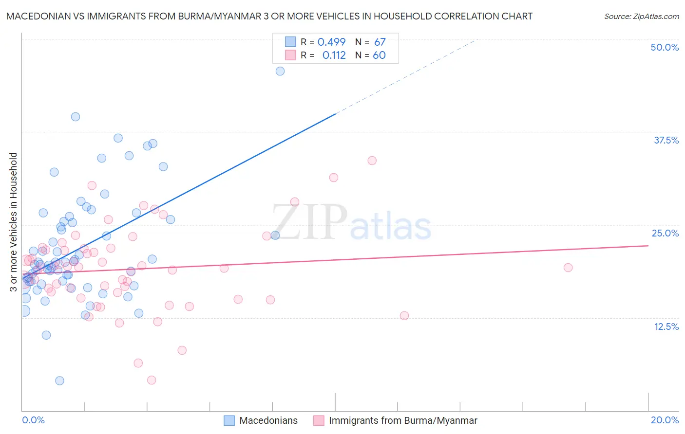 Macedonian vs Immigrants from Burma/Myanmar 3 or more Vehicles in Household
