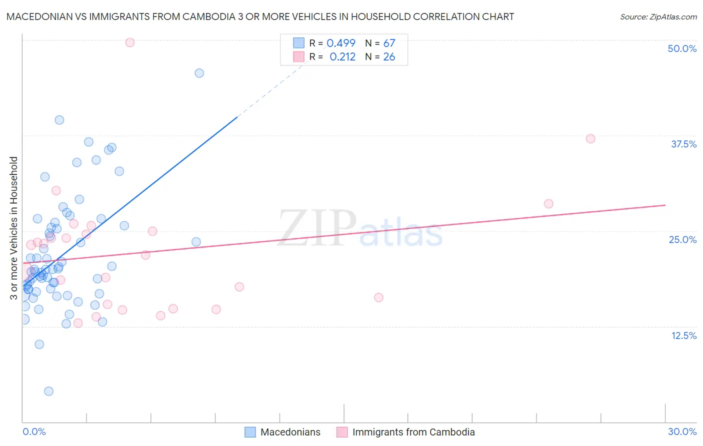 Macedonian vs Immigrants from Cambodia 3 or more Vehicles in Household