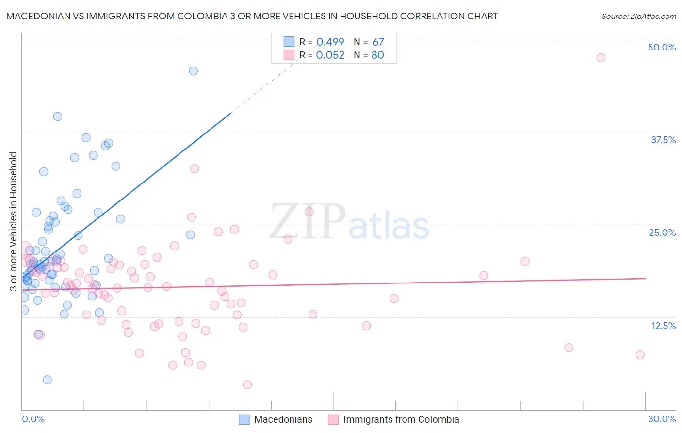 Macedonian vs Immigrants from Colombia 3 or more Vehicles in Household