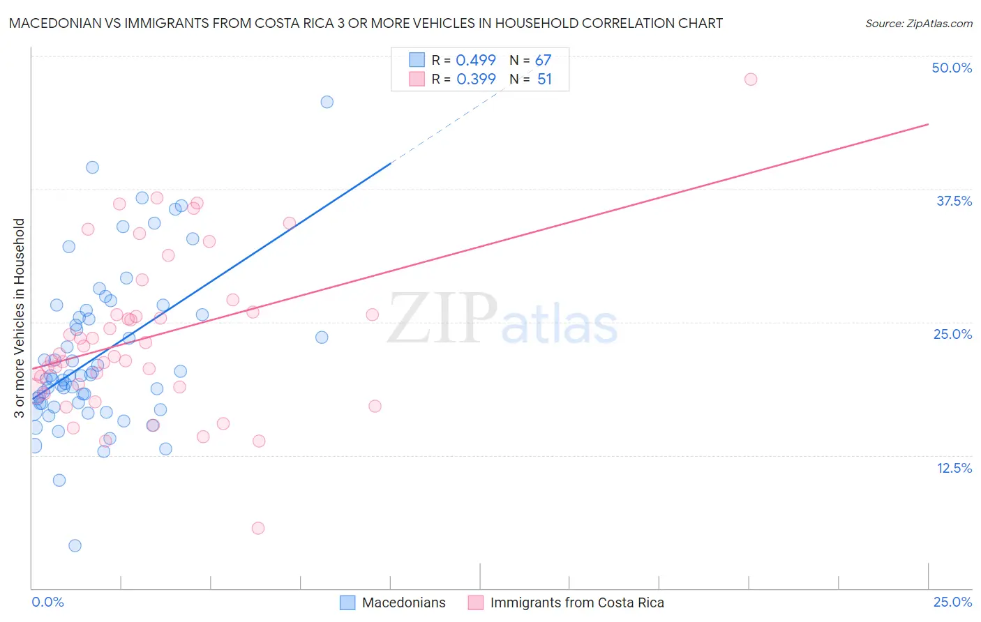 Macedonian vs Immigrants from Costa Rica 3 or more Vehicles in Household