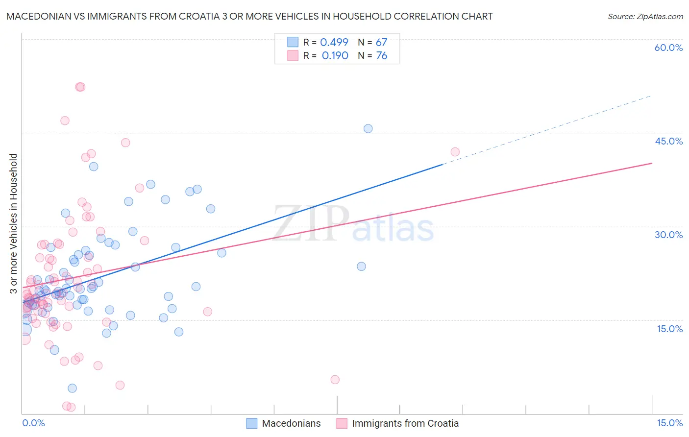 Macedonian vs Immigrants from Croatia 3 or more Vehicles in Household