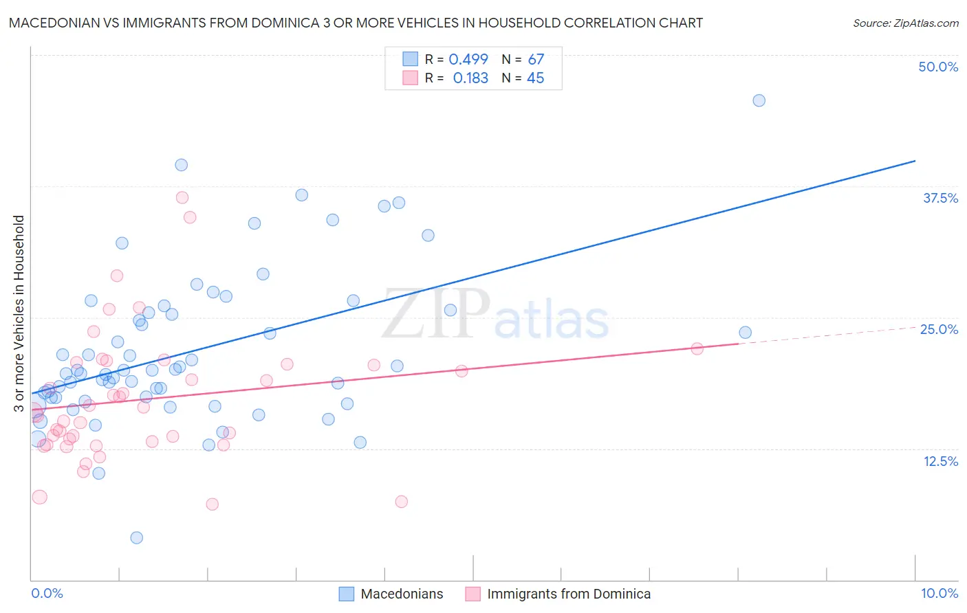 Macedonian vs Immigrants from Dominica 3 or more Vehicles in Household