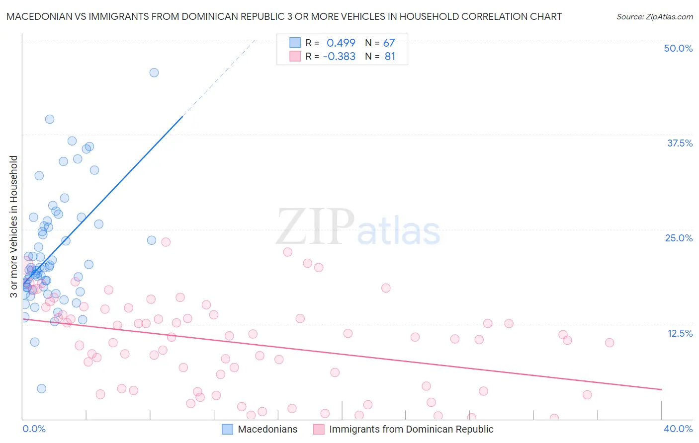 Macedonian vs Immigrants from Dominican Republic 3 or more Vehicles in Household