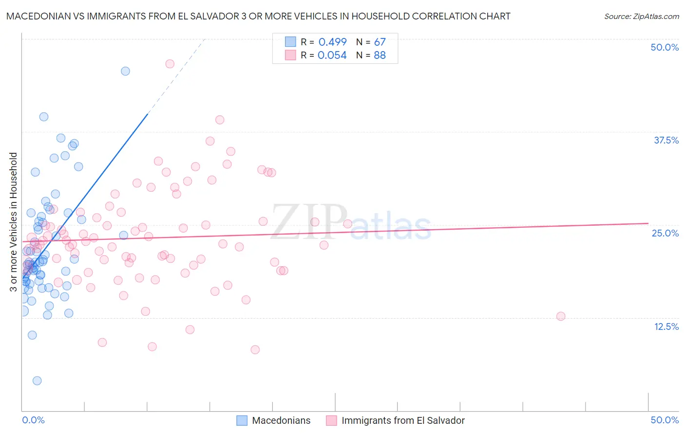 Macedonian vs Immigrants from El Salvador 3 or more Vehicles in Household