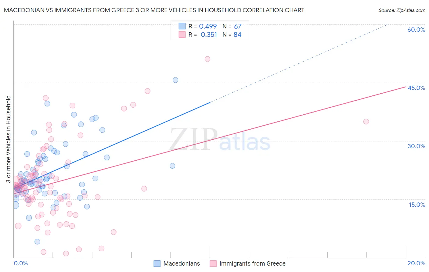 Macedonian vs Immigrants from Greece 3 or more Vehicles in Household