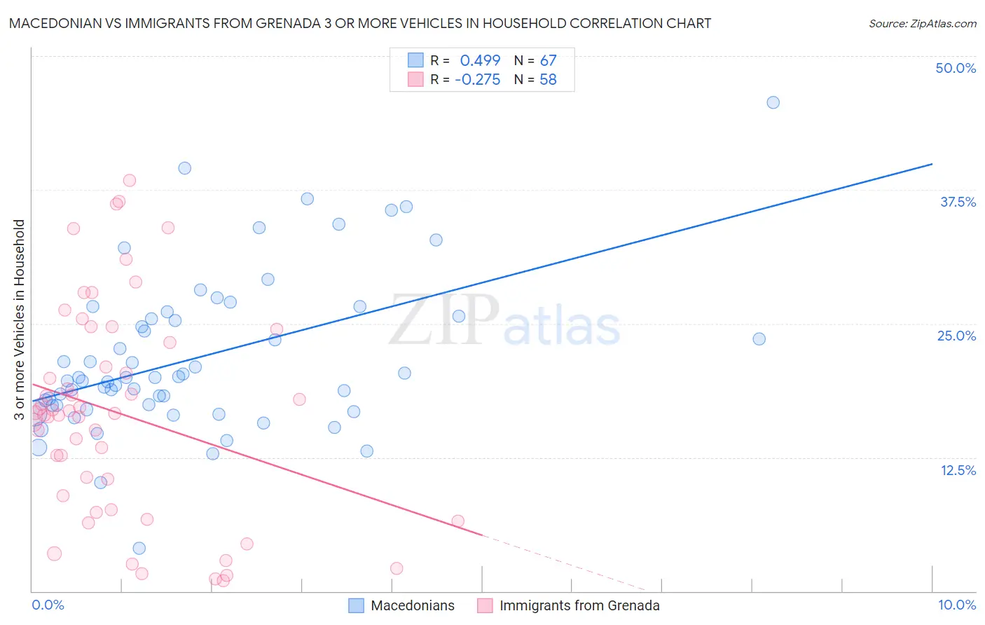 Macedonian vs Immigrants from Grenada 3 or more Vehicles in Household