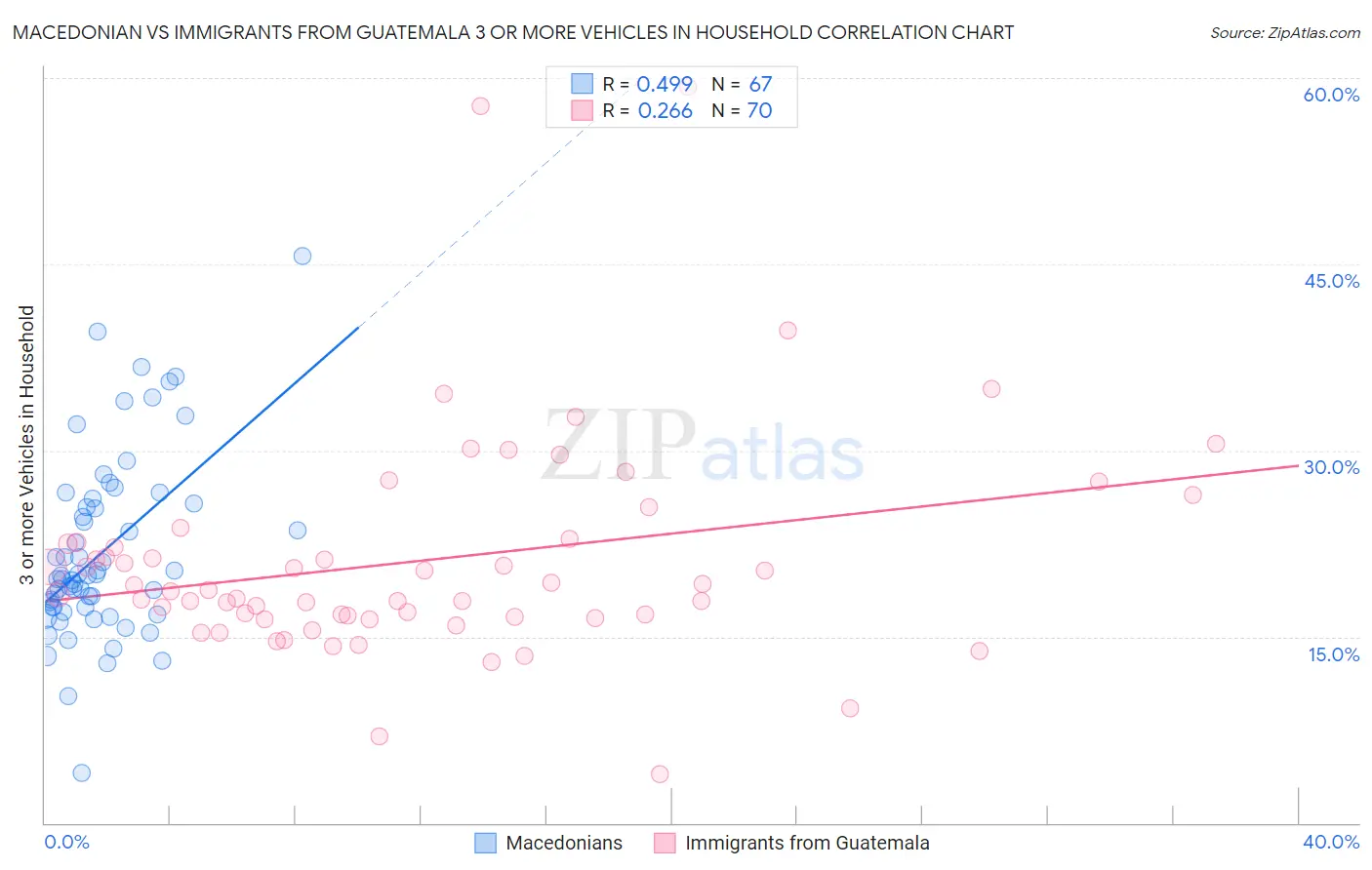 Macedonian vs Immigrants from Guatemala 3 or more Vehicles in Household