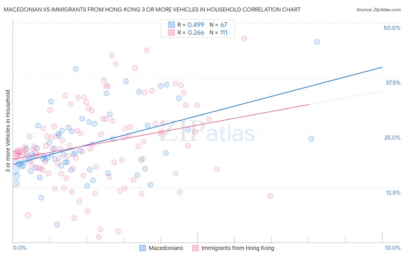 Macedonian vs Immigrants from Hong Kong 3 or more Vehicles in Household