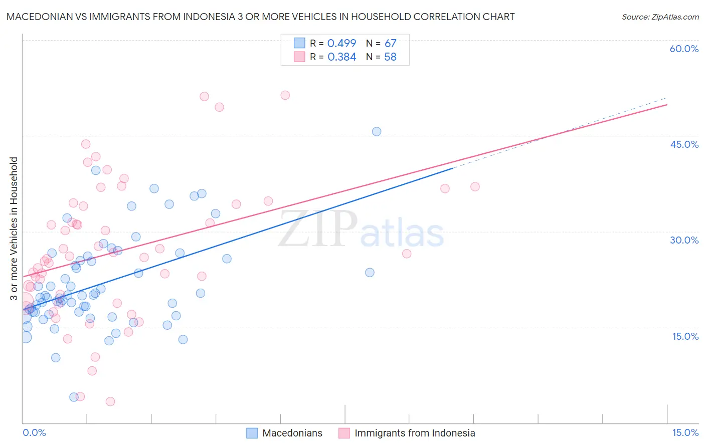 Macedonian vs Immigrants from Indonesia 3 or more Vehicles in Household