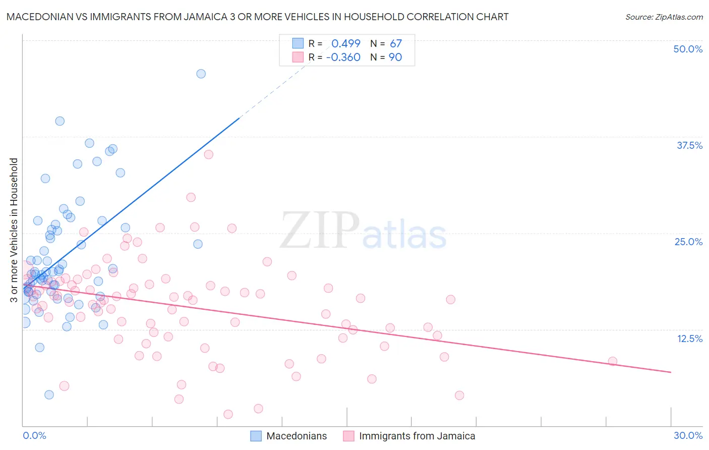 Macedonian vs Immigrants from Jamaica 3 or more Vehicles in Household