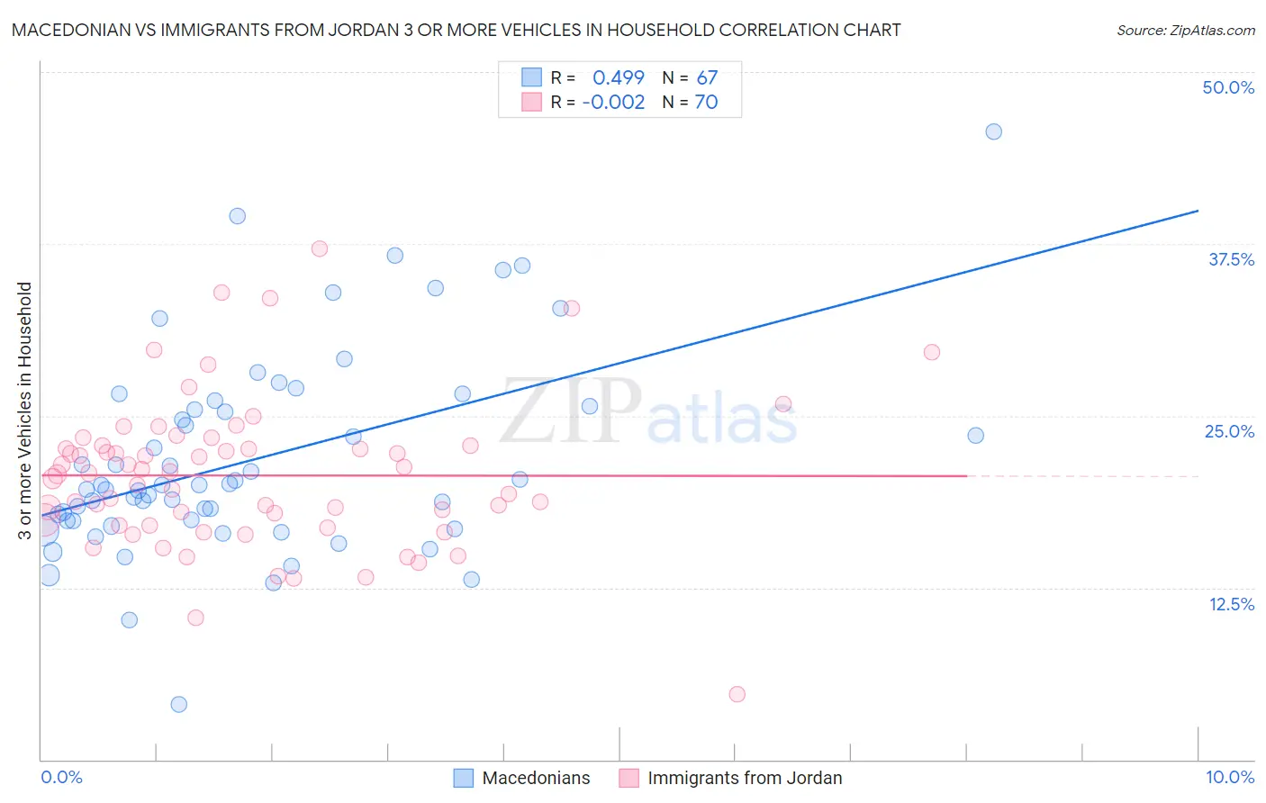 Macedonian vs Immigrants from Jordan 3 or more Vehicles in Household
