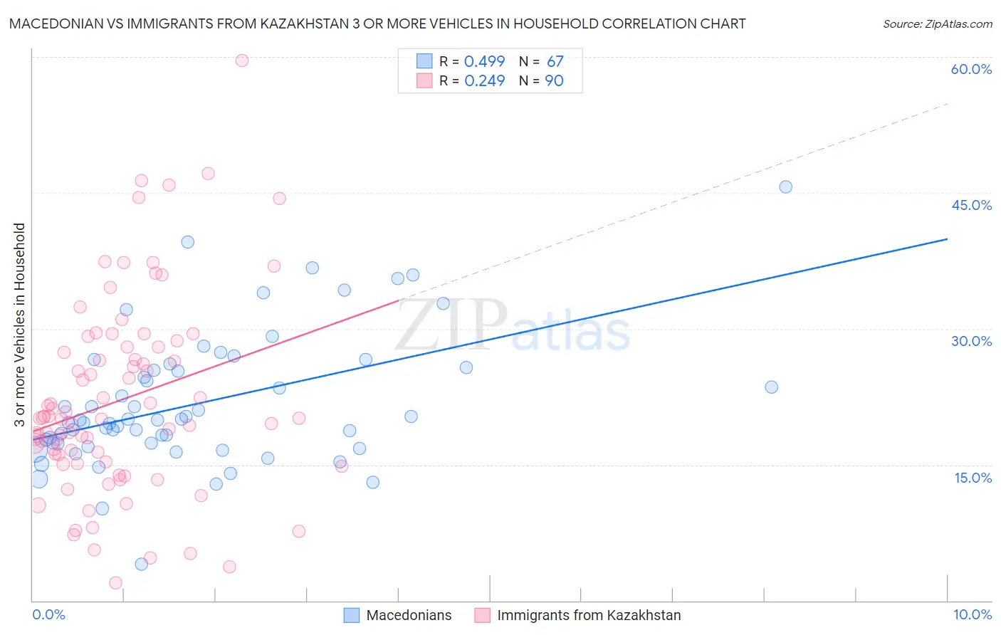 Macedonian vs Immigrants from Kazakhstan 3 or more Vehicles in Household