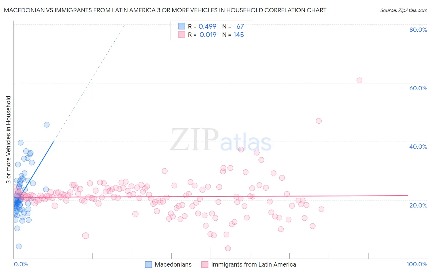 Macedonian vs Immigrants from Latin America 3 or more Vehicles in Household