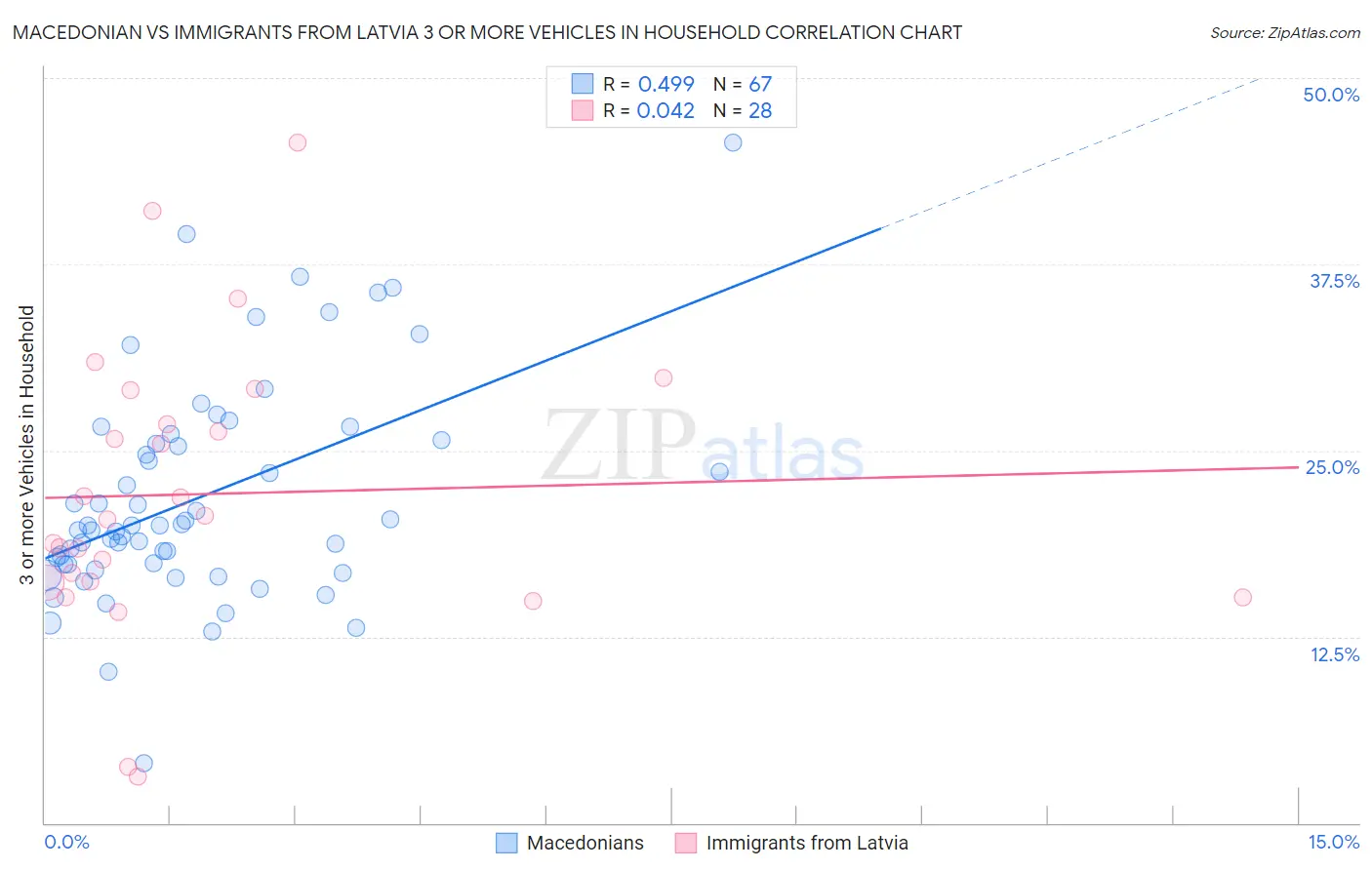 Macedonian vs Immigrants from Latvia 3 or more Vehicles in Household