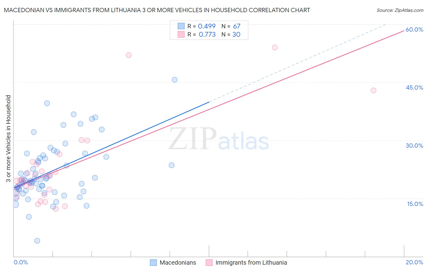 Macedonian vs Immigrants from Lithuania 3 or more Vehicles in Household