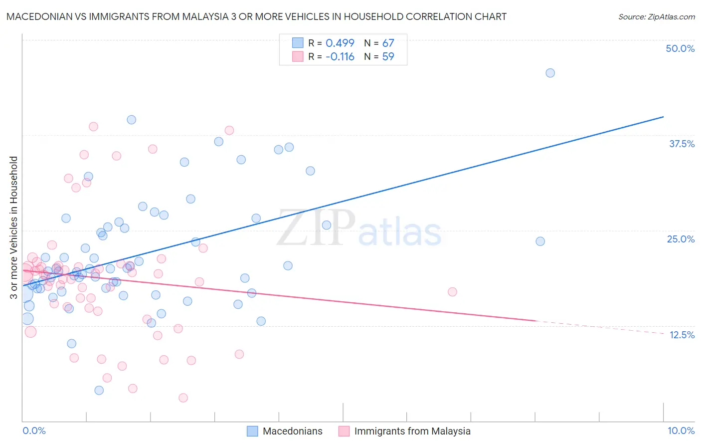 Macedonian vs Immigrants from Malaysia 3 or more Vehicles in Household