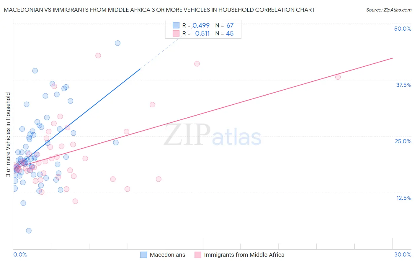 Macedonian vs Immigrants from Middle Africa 3 or more Vehicles in Household
