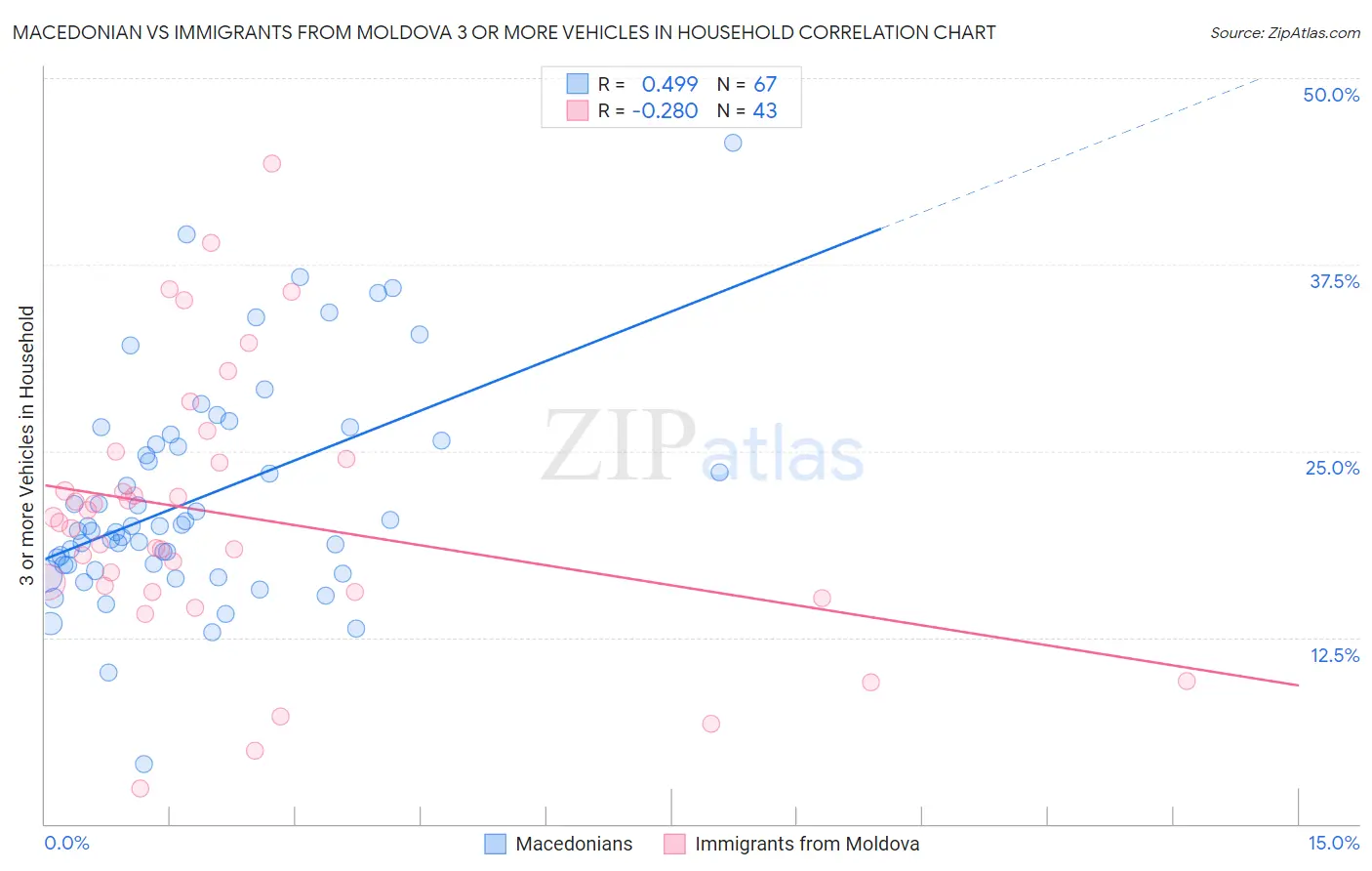 Macedonian vs Immigrants from Moldova 3 or more Vehicles in Household