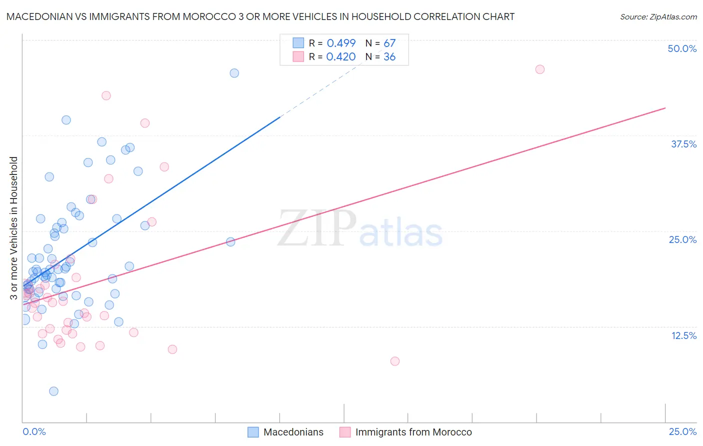 Macedonian vs Immigrants from Morocco 3 or more Vehicles in Household