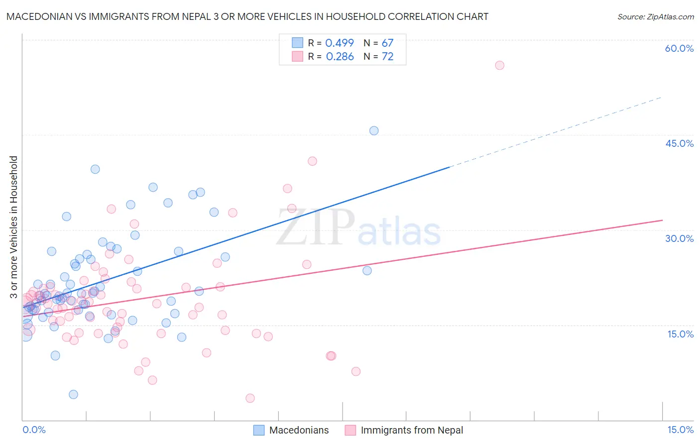 Macedonian vs Immigrants from Nepal 3 or more Vehicles in Household